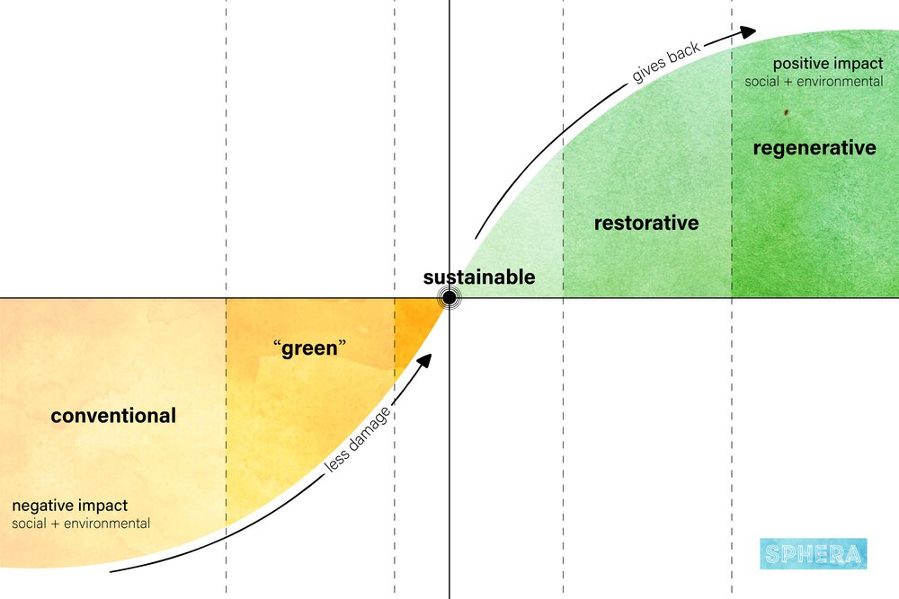 desarrollo regenerativo